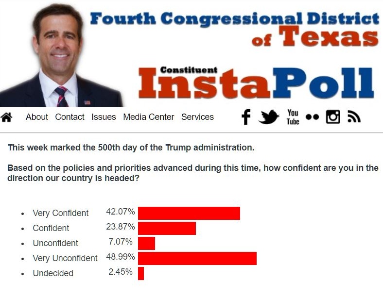 Trump confidence poll after 500 days